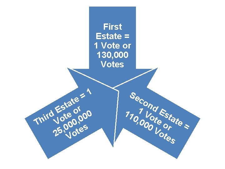 First Estate = 1 Vote or 130, 000 Votes 1 = e t a