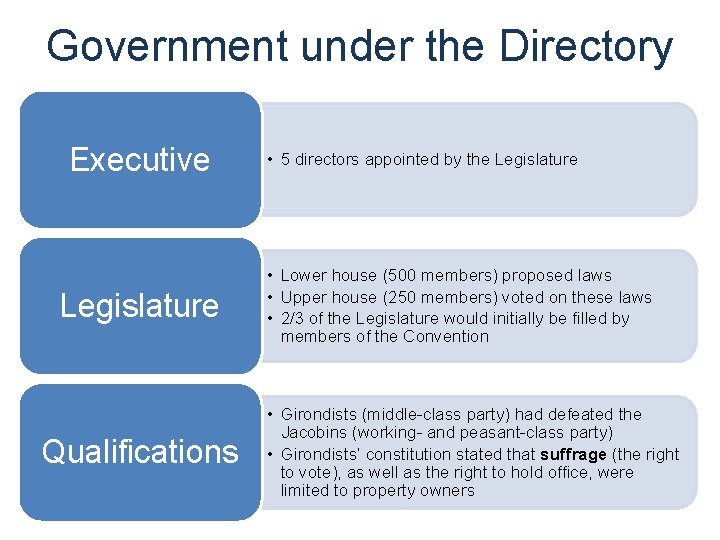 Government under the Directory Executive Legislature Qualifications • 5 directors appointed by the Legislature