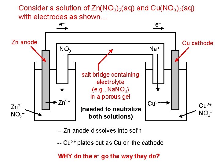 Consider a solution of Zn(NO 3)2(aq) and Cu(NO 3)2(aq) with electrodes as shown… e–