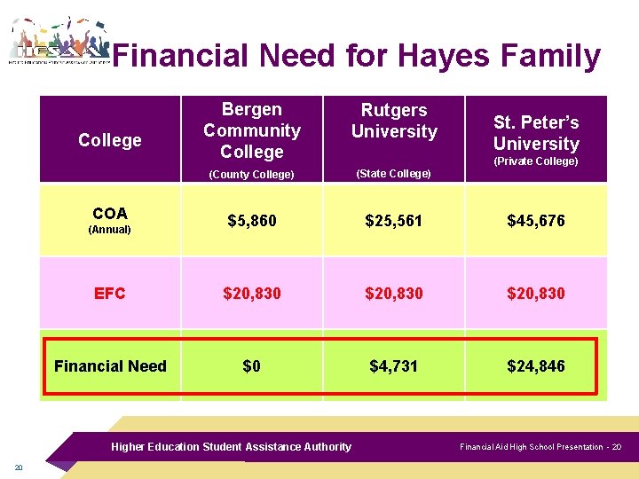 Financial Need for Hayes Family Bergen Community College Rutgers University (County College) (State College)