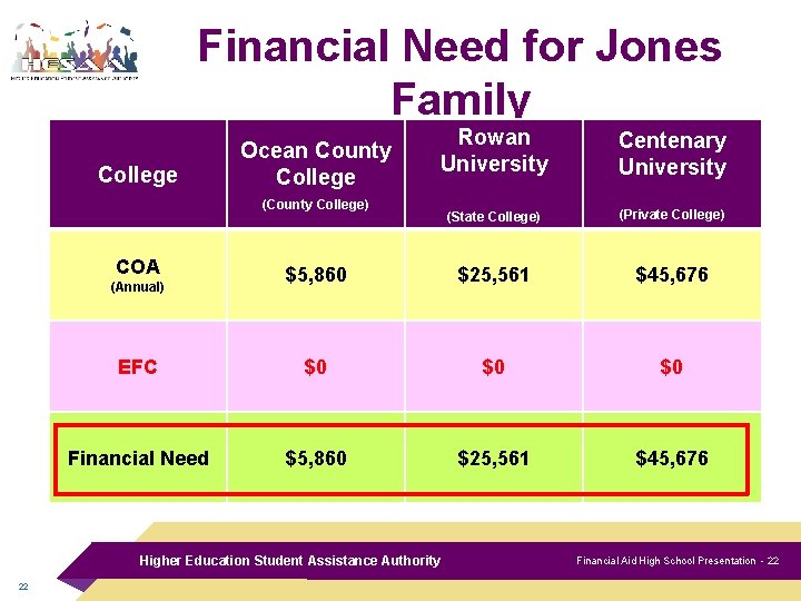 Financial Need for Jones Family Rowan University Centenary University (State College) (Private College) $5,