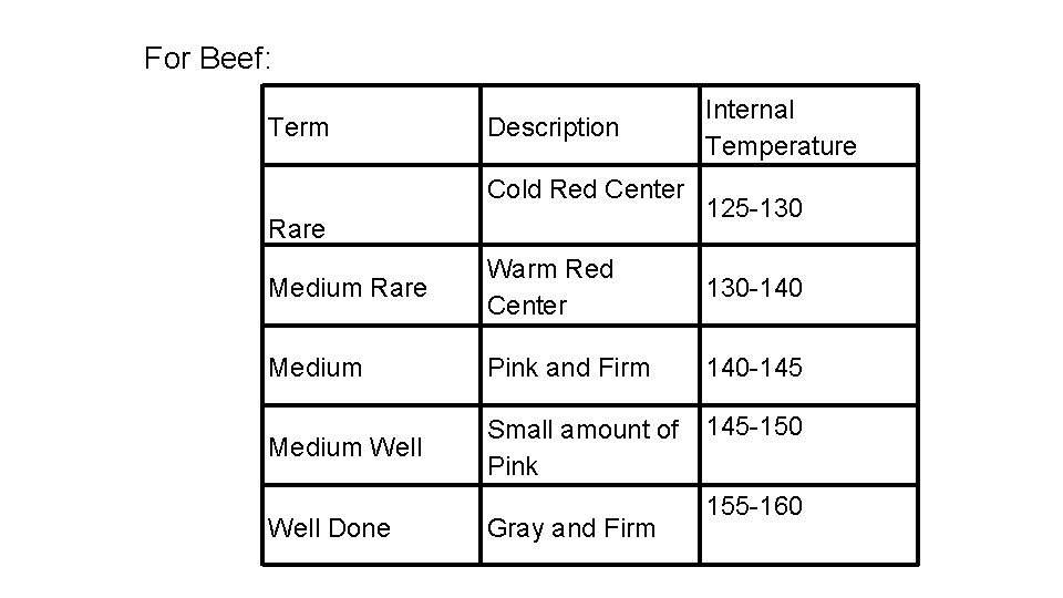 For Beef: Term Description Cold Red Center Rare Internal Temperature 125 -130 Medium Rare