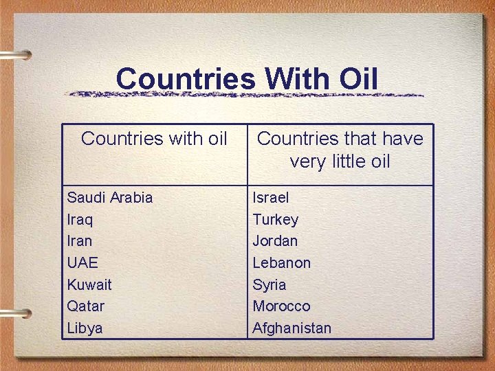 Countries With Oil Countries with oil Saudi Arabia Iraq Iran UAE Kuwait Qatar Libya