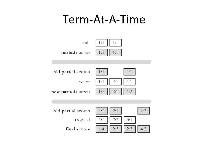 Term-At-A-Time 