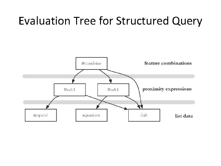 Evaluation Tree for Structured Query 