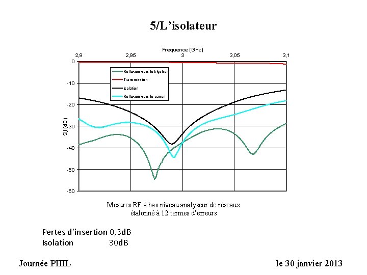 5/L’isolateur 2, 95 Frequence (GHz) 3 3, 05 3, 1 0 Reflexion vers le