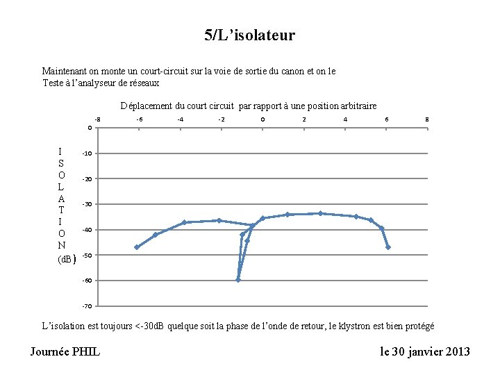 5/L’isolateur Maintenant on monte un court-circuit sur la voie de sortie du canon et