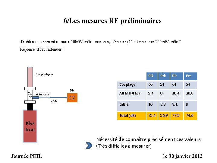 6/Les mesures RF préliminaires Problème: comment mesurer 10 MW crête avec un système capable