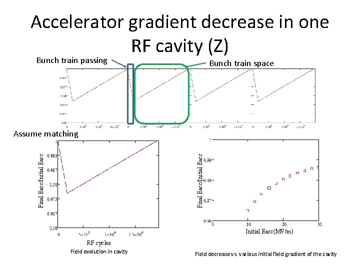 Accelerator gradient decrease in one RF cavity (Z) Bunch train passing Bunch train space