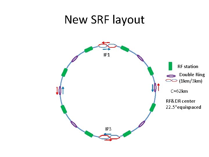 New SRF layout IP 1 RF station Double Ring (1 km/3 km) C≈62 km