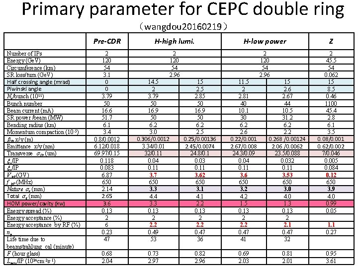Primary parameter for CEPC double ring （wangdou 20160219） Number of IPs Energy (Ge. V)