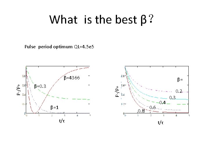 What is the best β？ Pulse period optimum QL=4. 5 e 5 β=0. 3