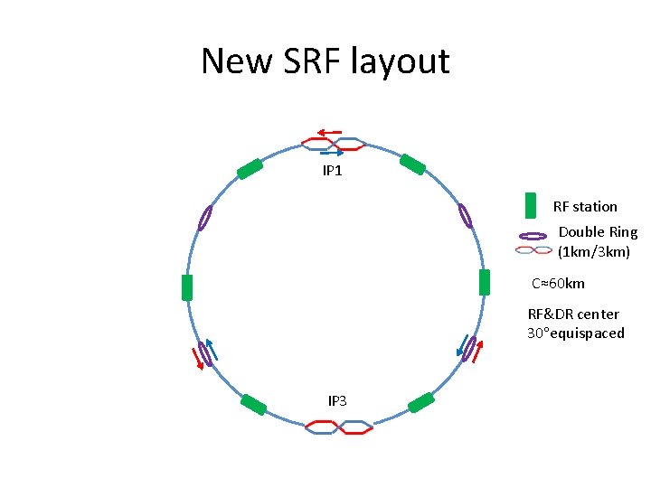 New SRF layout IP 1 RF station Double Ring (1 km/3 km) C≈60 km