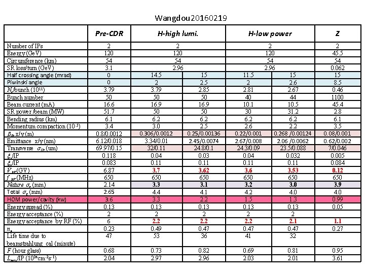 Wangdou 20160219 Number of IPs Energy (Ge. V) Circumference (km) SR loss/turn (Ge. V)