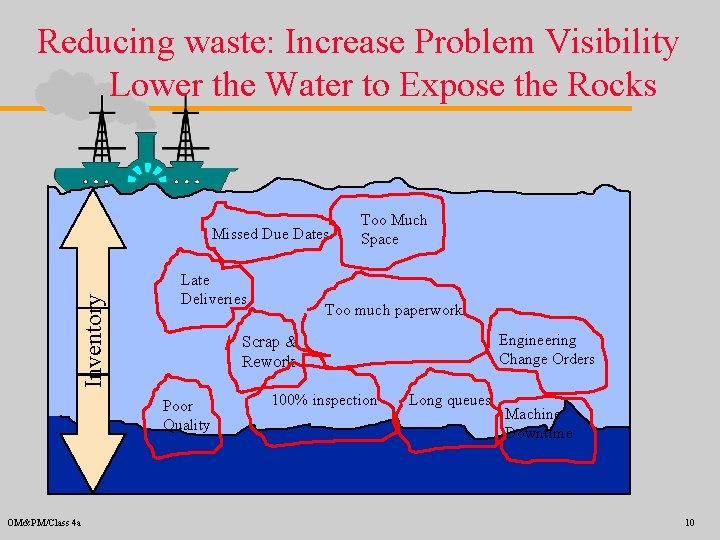 Reducing waste: Increase Problem Visibility Lower the Water to Expose the Rocks Inventory Missed