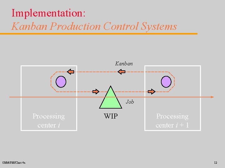 Implementation: Kanban Production Control Systems Kanban Job Processing center i OM&PM/Class 4 a WIP
