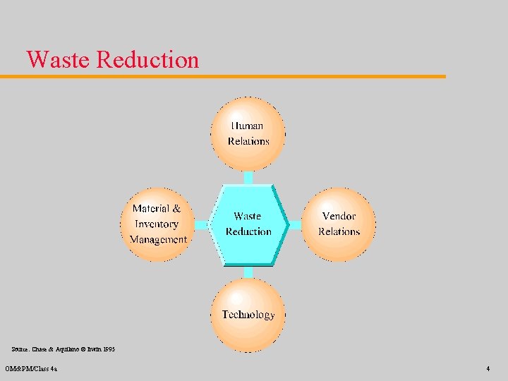 Waste Reduction Source: Chase & Aquilano Ó Irwin 1995 OM&PM/Class 4 a 4 