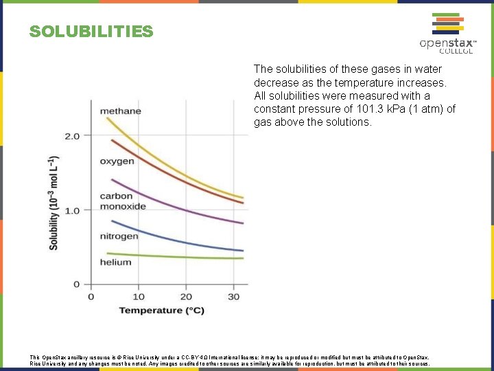 SOLUBILITIES The solubilities of these gases in water decrease as the temperature increases. All SOLUBILITIES The solubilities of these gases in water decrease as the temperature increases. All