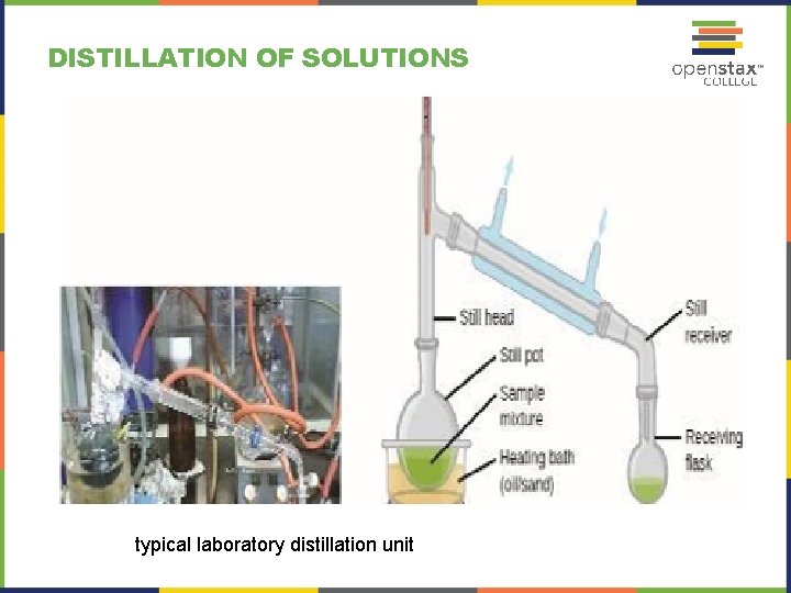 DISTILLATION OF SOLUTIONS typical laboratory distillation unit DISTILLATION OF SOLUTIONS typical laboratory distillation unit