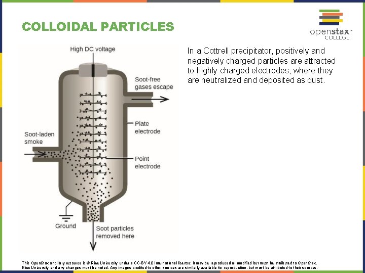 COLLOIDAL PARTICLES In a Cottrell precipitator, positively and negatively charged particles are attracted to COLLOIDAL PARTICLES In a Cottrell precipitator, positively and negatively charged particles are attracted to
