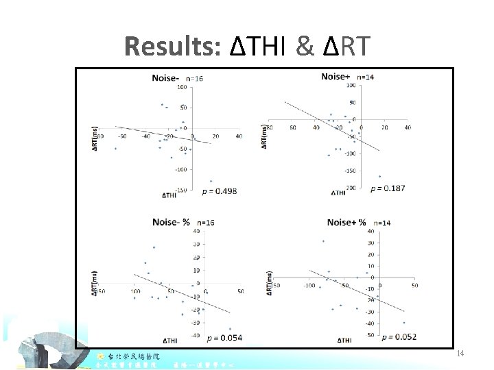 Results: ΔTHI & ΔRT 14 