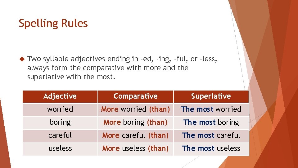 Spelling Rules Two syllable adjectives ending in -ed, -ing, -ful, or -less, always form