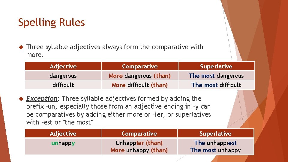 Spelling Rules Three syllable adjectives always form the comparative with more. Adjective Comparative Superlative