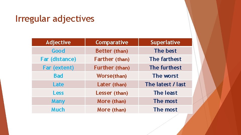 Irregular adjectives Adjective Comparative Superlative Good Better (than) The best Far (distance) Farther (than)