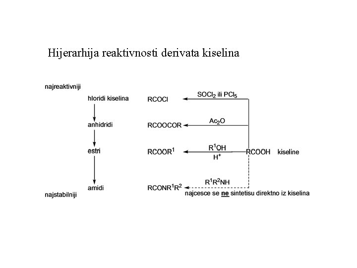 Hijerarhija reaktivnosti derivata kiselina 