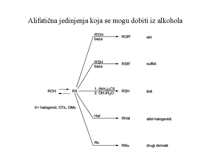 Alifatična jedinjenja koja se mogu dobiti iz alkohola 