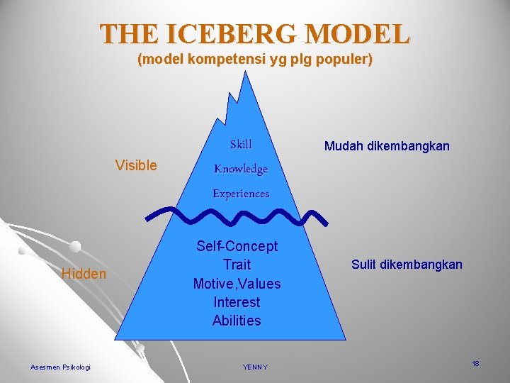 THE ICEBERG MODEL (model kompetensi yg plg populer) Visible Hidden Asesmen Psikologi Skill Knowledge