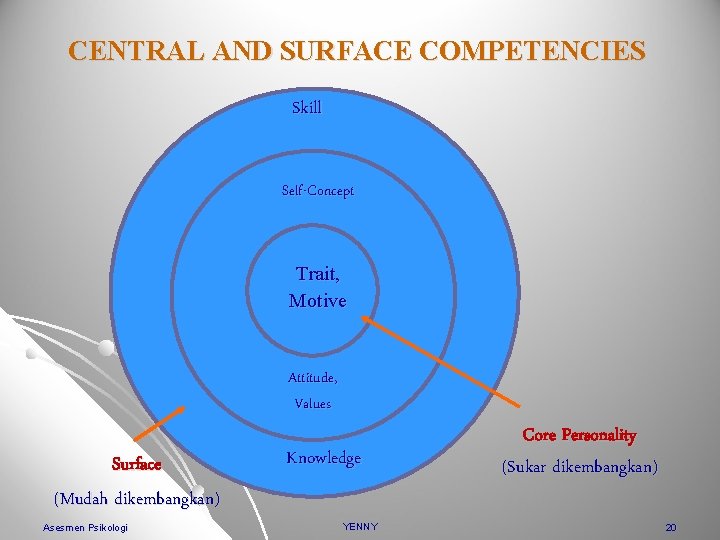 CENTRAL AND SURFACE COMPETENCIES Skill Self-Concept Trait, Motive Attitude, Values Surface (Mudah dikembangkan) Asesmen
