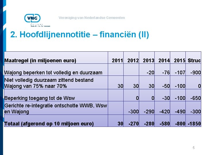 Vereniging van Nederlandse Gemeenten 2. Hoofdlijnennotitie – financiën (II) Maatregel (in miljoenen euro) Wajong