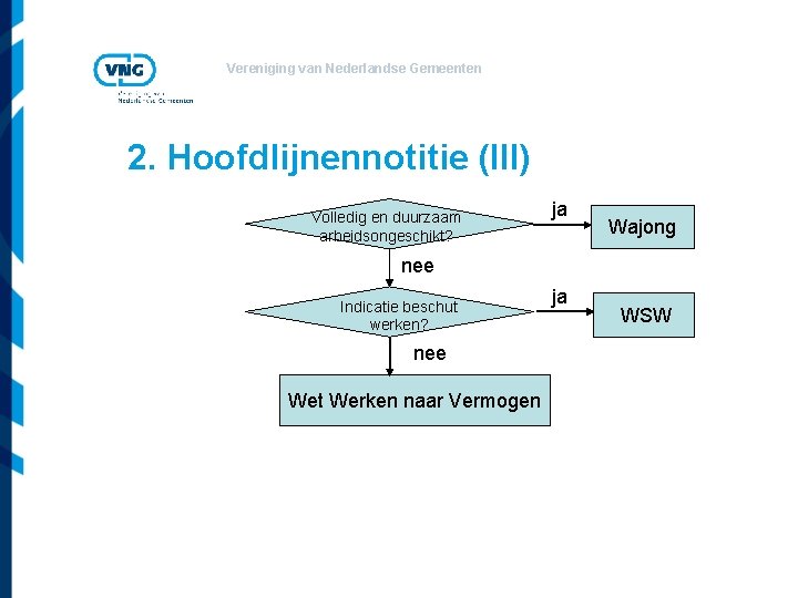 Vereniging van Nederlandse Gemeenten 2. Hoofdlijnennotitie (III) Volledig en duurzaam arbeidsongeschikt? ja Wajong nee