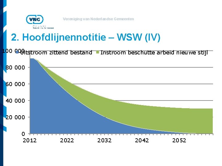 Vereniging van Nederlandse Gemeenten 2. Hoofdlijnennotitie – WSW (IV) 100 000 Uitstroom zittend bestand