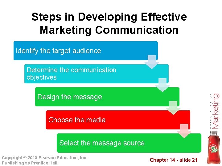 Steps in Developing Effective Marketing Communication Identify the target audience Determine the communication objectives