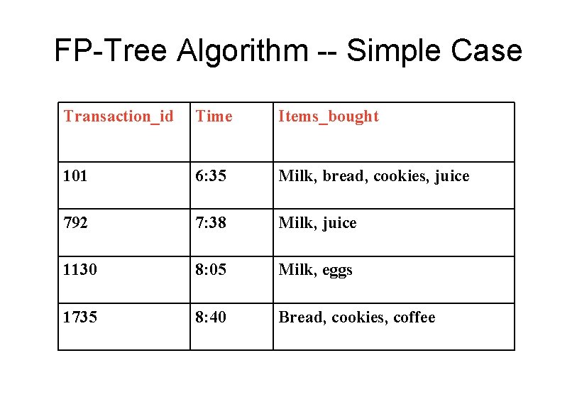 FP-Tree Algorithm -- Simple Case Transaction_id Time Items_bought 101 6: 35 Milk, bread, cookies,