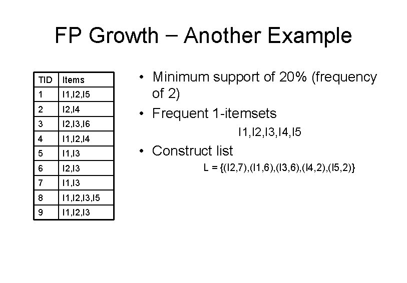 FP Growth – Another Example TID Items 1 I 1, I 2, I 5