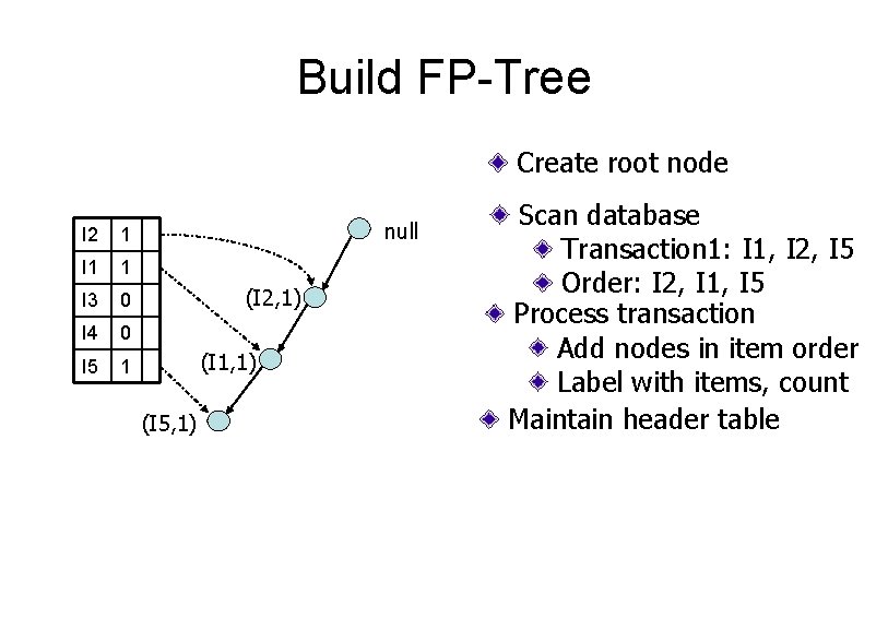 Build FP-Tree Create root node I 2 1 I 1 1 I 3 0