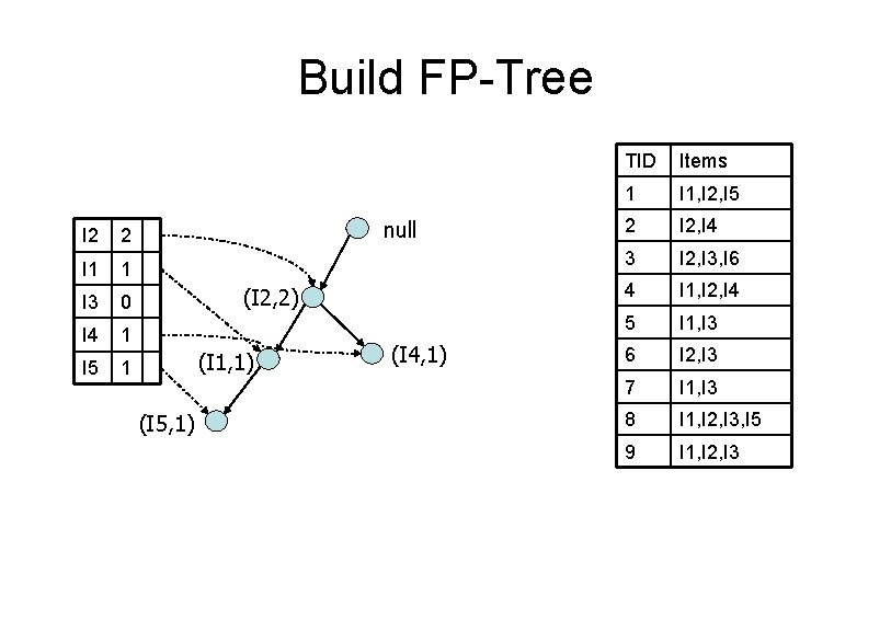 Build FP-Tree I 2 2 I 1 1 I 3 0 I 4 1