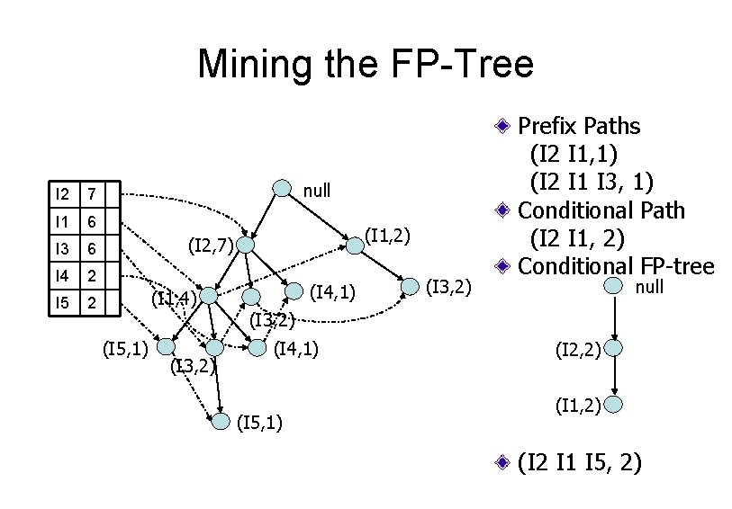 Mining the FP-Tree I 2 7 I 1 6 I 3 6 I 4