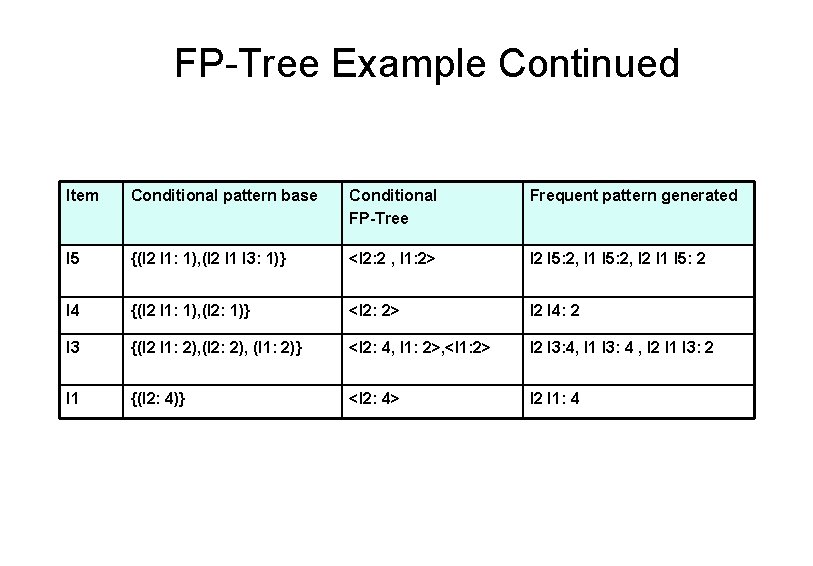 FP-Tree Example Continued Item Conditional pattern base Conditional FP-Tree Frequent pattern generated I 5