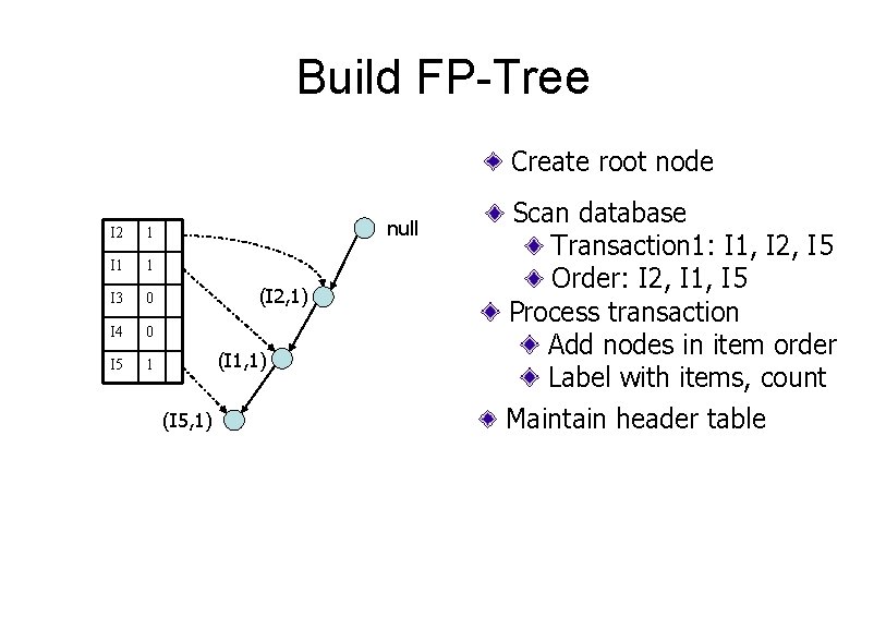 Build FP-Tree Create root node I 2 1 I 1 1 I 3 0