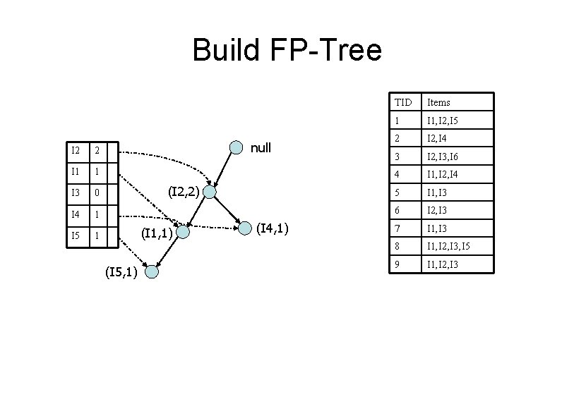 Build FP-Tree I 2 2 I 1 1 I 3 0 I 4 1