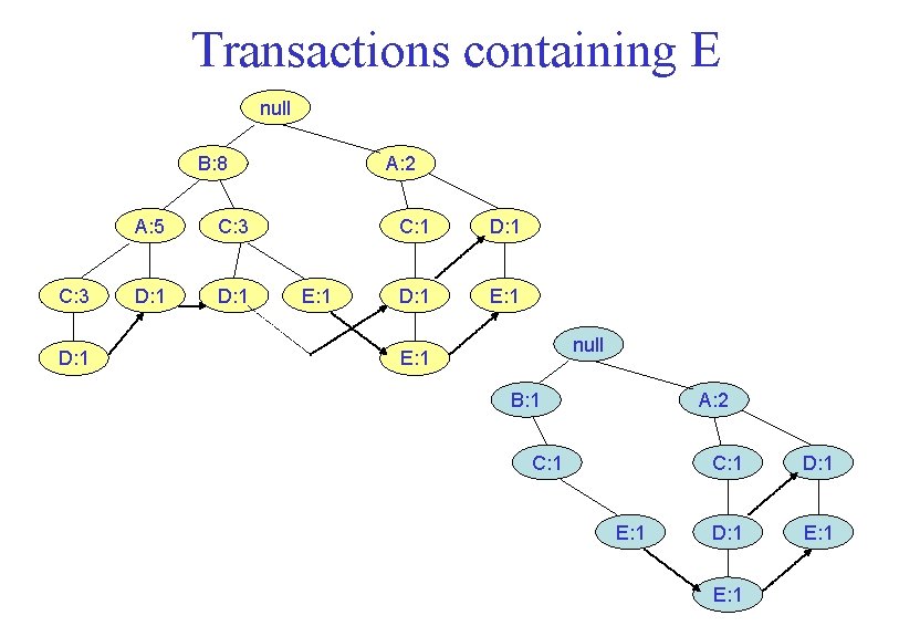 Transactions containing E null B: 8 C: 3 D: 1 A: 5 C: 3