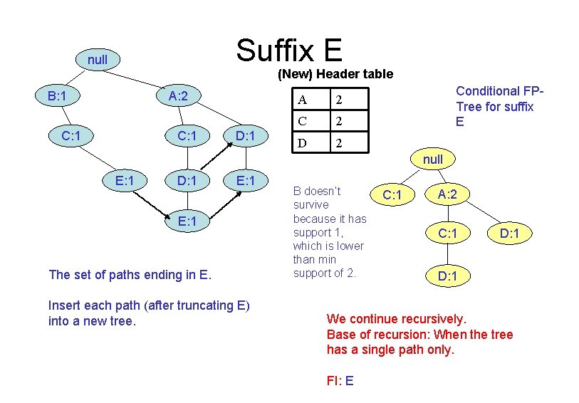Suffix E null (New) Header table B: 1 A: 2 C: 1 D: 1