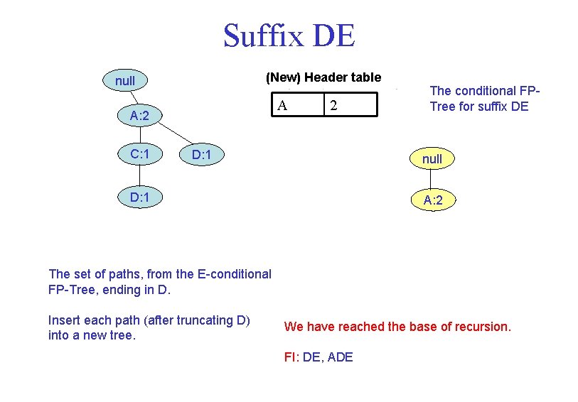 Suffix DE (New) Header table null A A: 2 C: 1 2 D: 1