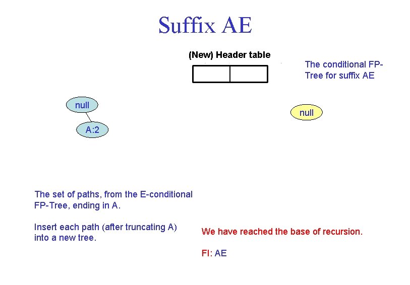 Suffix AE (New) Header table null The conditional FPTree for suffix AE null A: