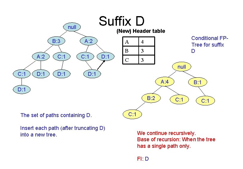 Suffix D null B: 3 A: 2 C: 1 (New) Header table A: 2