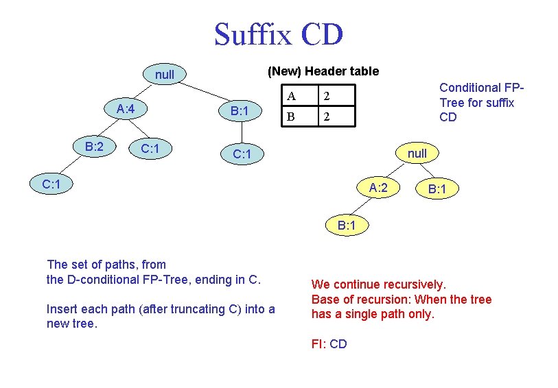 Suffix CD (New) Header table null A: 4 B: 2 B: 1 C: 1